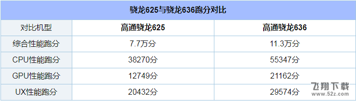 高通骁龙636和625哪个好_骁龙636和625处理器区别对比评测