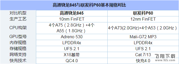 联发科P60和骁龙845哪个好_联发科P60和骁龙845处理器对比分析