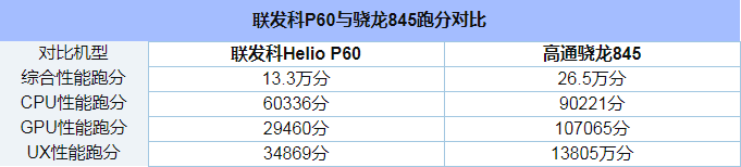 联发科P60和骁龙845哪个好_联发科P60和骁龙845处理器对比分析