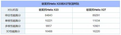 联发科X27和联发科X23哪个好_联发科X27和联发科X23性能对比分析实用评测