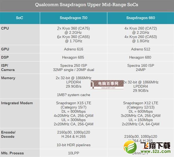 高通骁龙710和660哪个好_骁龙660和710区别对比实用评测