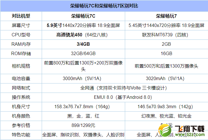 华为荣耀畅玩7和畅玩7C哪个好_华为荣耀畅玩7和畅玩7C区别对比评测