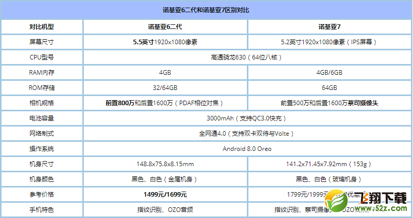 诺基亚6二代和诺基亚7哪个好_诺基亚7与诺基亚6二代区别对比评测