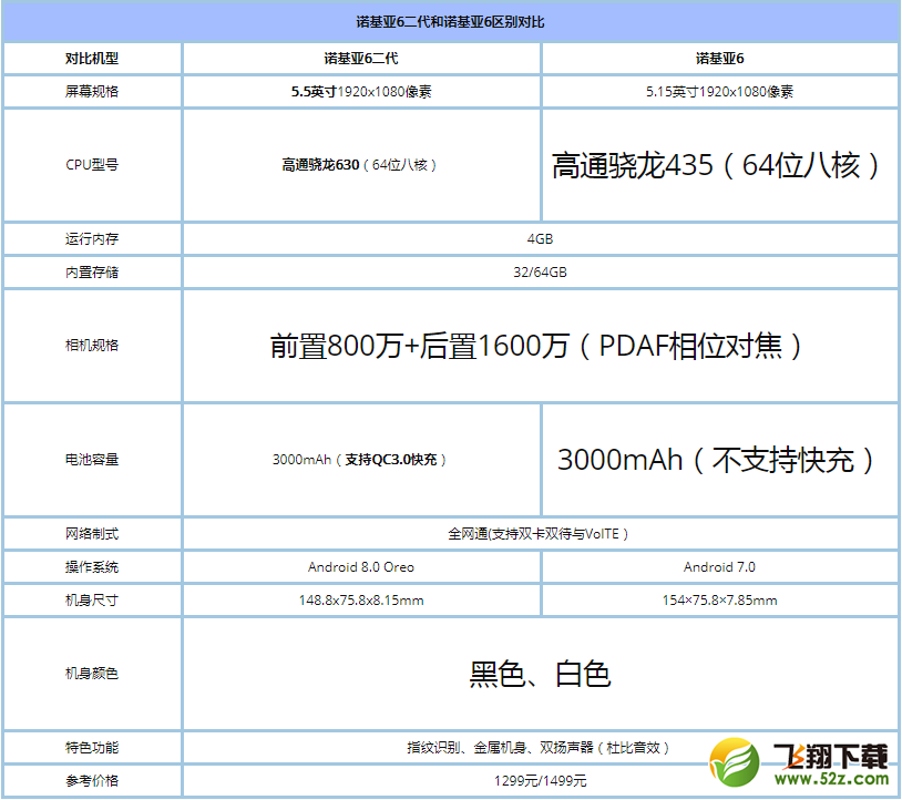 诺基亚6二代和诺基亚6哪个好_诺基亚6二代和诺基亚6区别对比实用评测