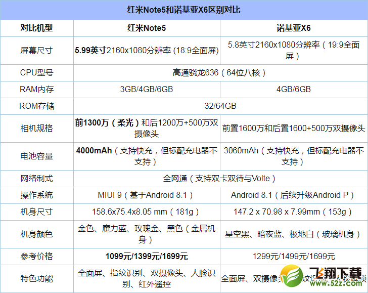 诺基亚X6和红米Note5哪个好_诺基亚X6和红米Note5区别对比实用评测