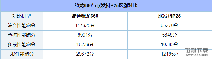 联发科P25和骁龙660哪个好_联发科P25和骁龙660处理器区别对比实用评测