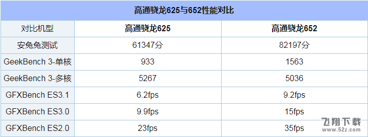 骁龙652和625哪个好_高通骁龙625与652处理器性能对比实用评测