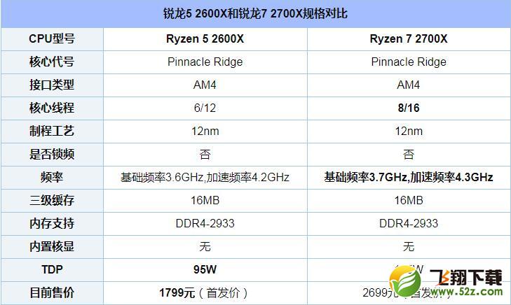 R5 2600X和R7 2700X哪个好_R5 2600X和R7 2700X评测对比