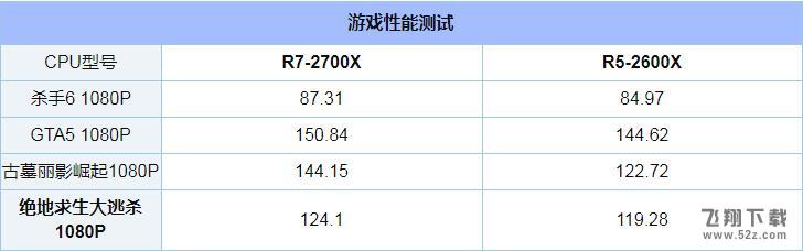 R5 2600X和R7 2700X哪个好_R5 2600X和R7 2700X评测对比