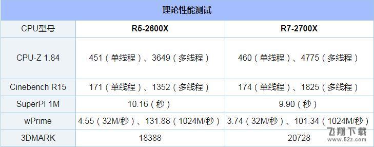 R5 2600X和R7 2700X哪个好_R5 2600X和R7 2700X评测对比