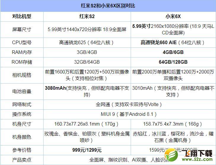 红米S2和小米6X哪个好_红米S2和小米6X对比分析