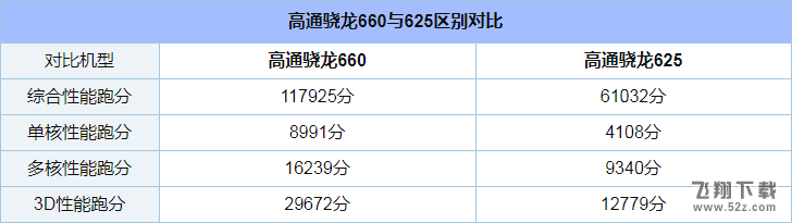骁龙625和660哪个好_骁龙625和660评测对比骁龙625和660哪个好_骁龙625和660评测对比