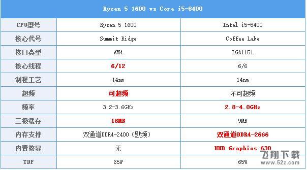 i5 8100和R5 1600哪个好_i5 8100和R5 1600对比评测