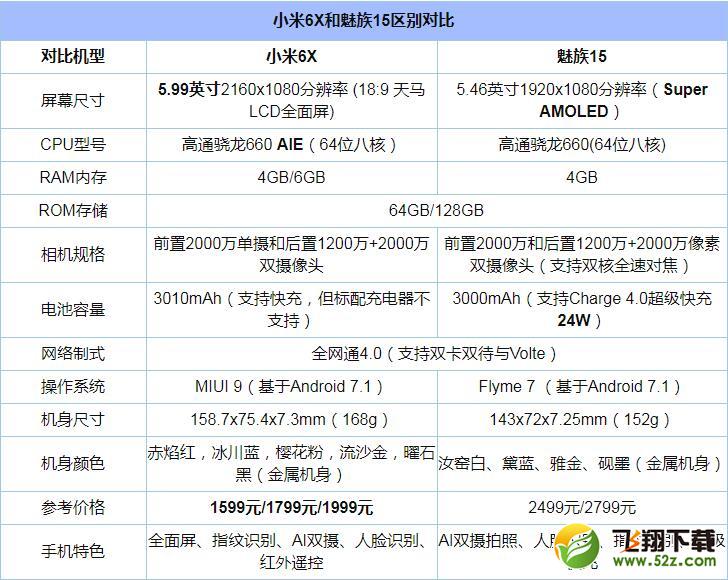 魅族15和小米6X哪个好_小米6X和魅族15评测对比