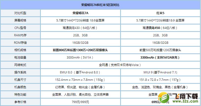 荣耀畅玩7A和红米5哪个好_红米5和荣耀畅玩7A区别对比评测