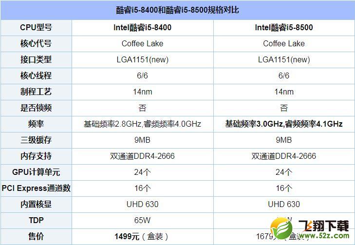 i5 8400和i5 8500哪个好_i5 8400和i5 8500区别对比实用评测