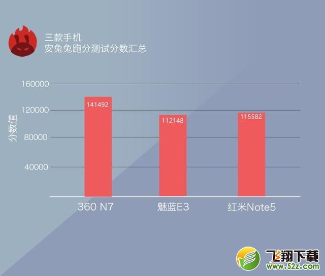 360N7、魅蓝E3、红米Note5哪个好_360N7、魅蓝E3、红米Note5对比评测