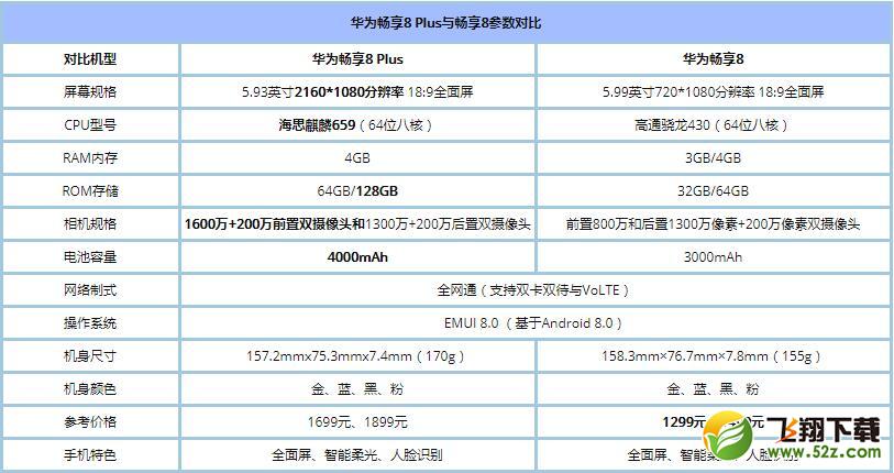 华为畅享8和8 Plus哪个好_华为畅享8 Plus与畅享8区别对比评测