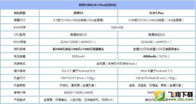 联想S5和红米5 Plus哪个好_红米5 Plus与联想S5区别对比评测