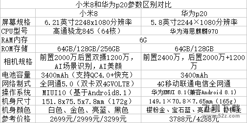 小米8和华为P20哪个好_​小米8和华为P20区别对比评测
