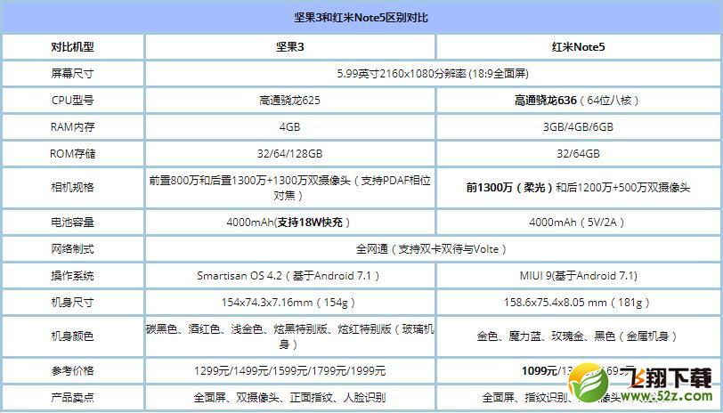 坚果3和红米Note5哪个好_锤子坚果3对比红米Note5区别对比评测