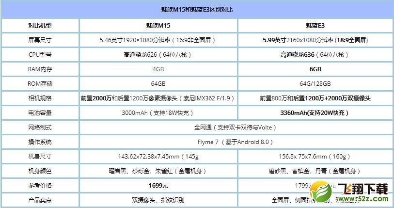 魅族M15和魅蓝E3哪个好_魅蓝E3与魅族M15区别对比评测