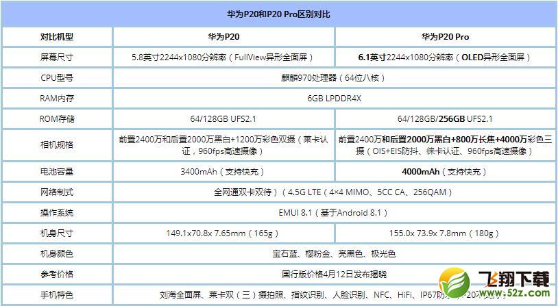 华为P20和P20 Pro哪个好_华为P20 Pro与P20区别对比评测