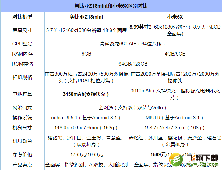 小米6X和努比亚Z18mini哪个好_小米6X和努比亚Z18mini区别评测对比