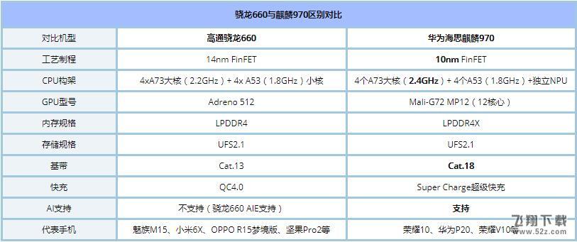 骁龙660和麒麟970哪个好_高通骁龙660与麒麟970区别对比实用评测