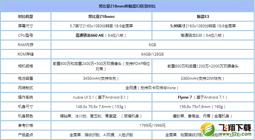 魅蓝E3和努比亚Z18mini哪个好_魅蓝E3和努比亚Z18mini对比评测