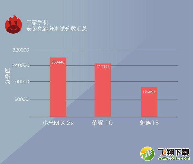 魅族15、荣耀10、小米MIX2S哪个好_魅族15、荣耀10、小米MIX2S区别对比评测