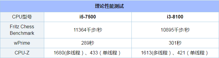 i5 7500和i3 8100哪个好_i5 7500和i3 8100评测对比