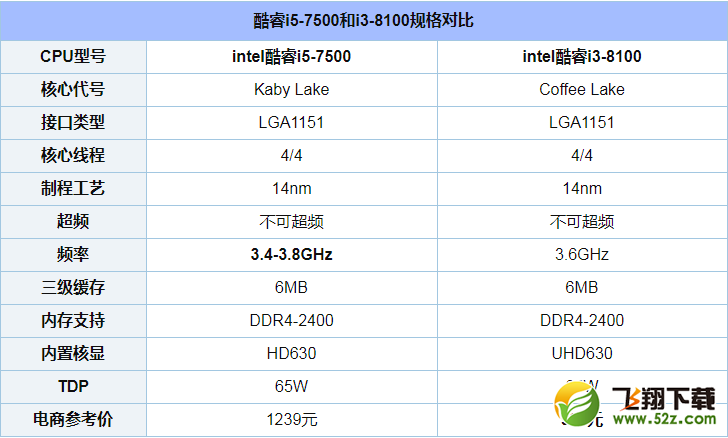 i5 7500和i3 8100哪个好_i5 7500和i3 8100评测对比