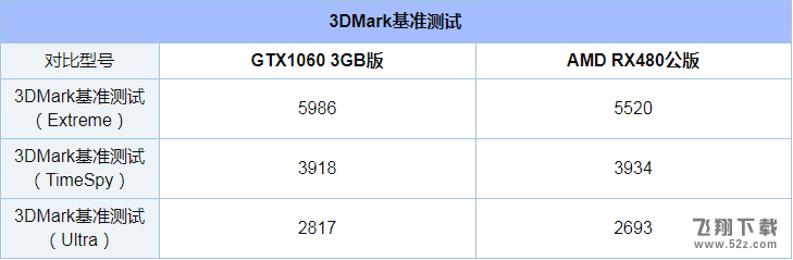 GTX1060 3G和RX480哪个好_GTX1060 3G和RX480评测对比