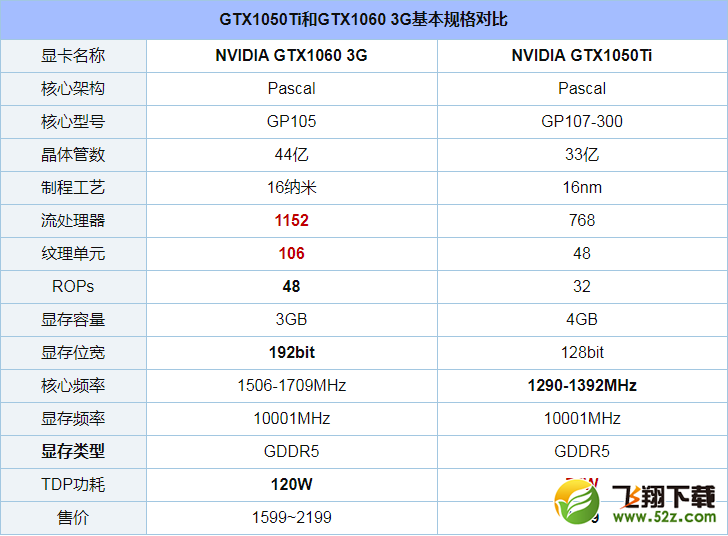 GTX1050Ti和GTX1060 3G版哪个好_GTX1050Ti和GTX1060 3G版评测对比