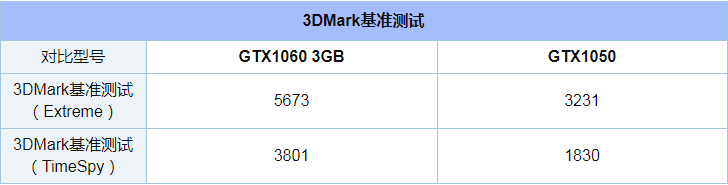 GTX1050和1060 3G哪个好_GTX1050和1060 3G评测对比