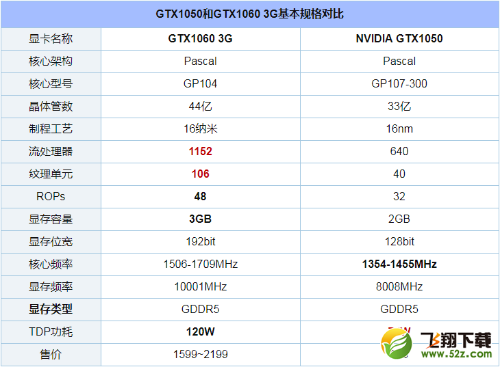 GTX1050和1060 3G哪个好_GTX1050和1060 3G评测对比