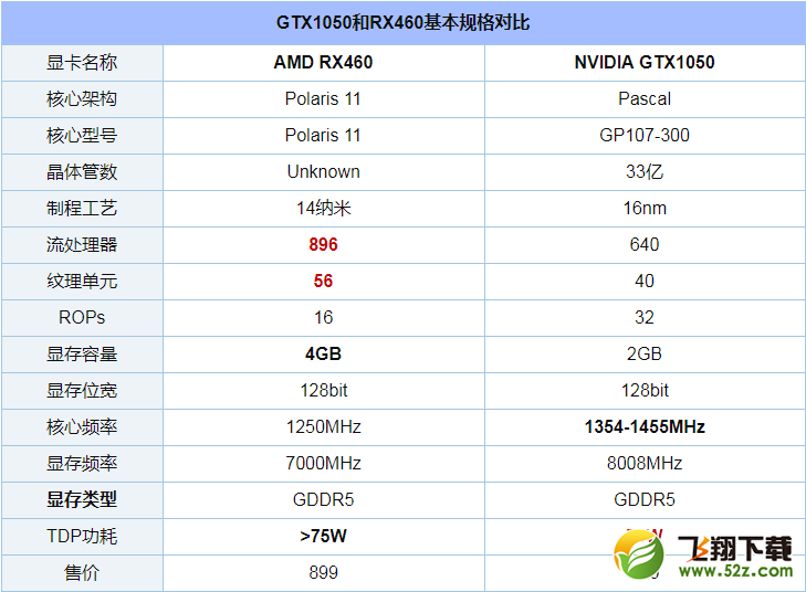 GTX1050和RX460哪个好_GTX1050和RX460评测对比