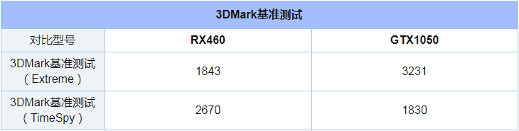 GTX1050和RX460哪个好_GTX1050和RX460评测对比