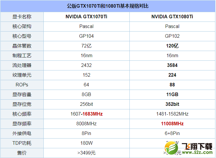 GTX1070Ti和1080Ti哪个好_GTX1070Ti和1080Ti评测对比