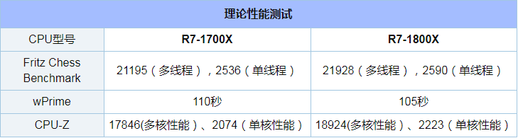 R7 1700X和1800X哪个好_R7 1700X和1800X评测对比