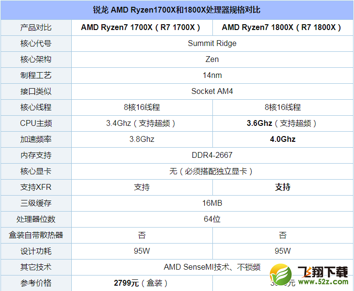 R7 1700X和1800X哪个好_R7 1700X和1800X评测对比