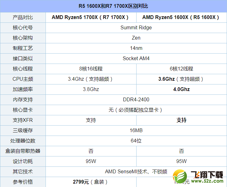 R5 1600X和R7 1700X哪个好_R5 1600X和R7 1700X评测对比