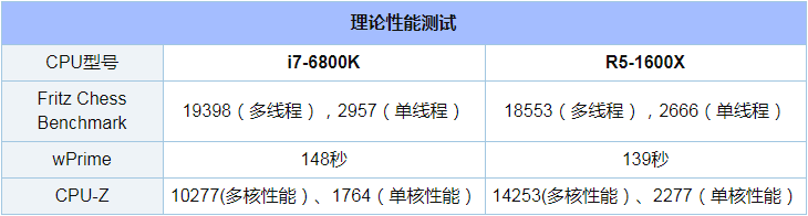 R5 1600X和i7 6800K哪个好_R5 1600X和i7 6800K评测对比