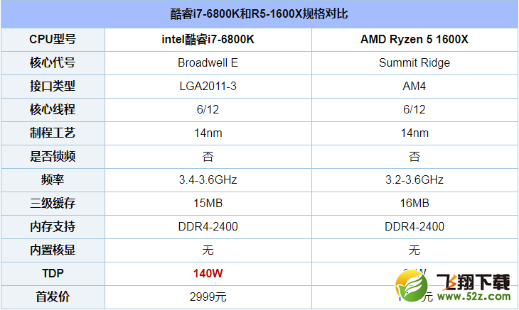 R5 1600X和i7 6800K哪个好_R5 1600X和i7 6800K评测对比