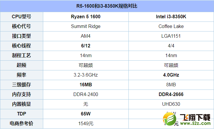 R5 1600和i3 8350K哪个好_R5 1600和i3 8350K评测对比