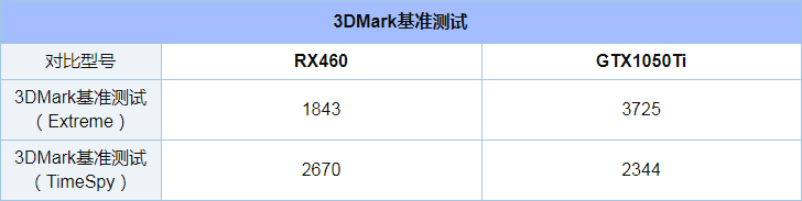 GTX1050Ti和RX460哪个好_GTX1050Ti和RX460评测对比