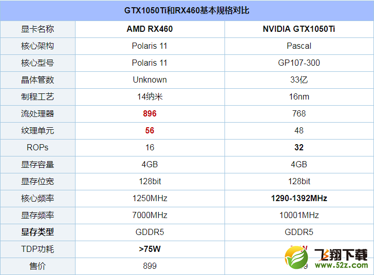 GTX1050Ti和RX460哪个好_GTX1050Ti和RX460评测对比