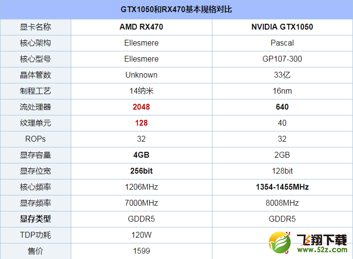 GTX1050和RX470哪个好_GTX1050和RX470评测对比