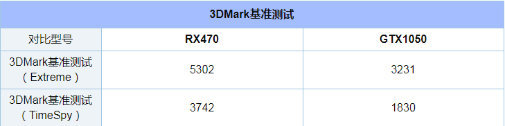 GTX1050和RX470哪个好_GTX1050和RX470评测对比
